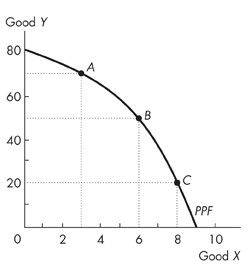 The horizontal axis is labelled Good X and ranges from 0 to 10, interval 2. The vertical axis is labelled Good Y and ranges from 0 to 10, interval 2. The downward sloping curve labeled PPF becomes steeper as it falls from (0, 80) through point A (3, 70), point B (6, 50), point C (8, 20) to (9, 0)Dotted lines are drawn from points A, B, and C perpendicular to both the axes.