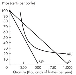 The horizontal axis represents quantity in thousands of bottles per year and ranges from 0 to 1000 with interval 250. The vertical axis represents price in cents per bottle and ranges from 0 to 100 with interval 10. A straight downward-sloping curve that intersects the y-axis at 100 and and the x-axis at 1000 is labeled D. A straight downward-sloping curve that intersects the y-axis at 100 and the x-axis at 500 is labeled MR. A downward sloping curve that is initially steep and becomes less steep is labeled ATC. The D curve and the ATC curve intersect at (800,20).