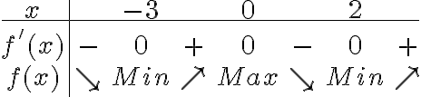 \begin{tabular}{c|cccccccccc}x & & -3 & & 0 & & 2& \\
\hline\\
\ & \ & \ & \ & \ & \ & \ & \ \\
\ & \ & \ & \ & \ & \ & \ & \ \\
f'(x) & - & 0 & + & 0 & - & 0 & + \\
\ & \ & \ & \ & \ & \ & \ & \ \\
f(x) & \searrow & Min &\nearrow & Max & \searrow & Min & \nearrow\\
\ & \ & \ & \ & \ & \ & \ & \ \\\end{tabular}