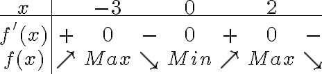 \begin{tabular}{c|cccccccccc}x & & -3 & & 0 & & 2& \\
\hline\\
\ & \ & \ & \ & \ & \ & \ & \ \\
\ & \ & \ & \ & \ & \ & \ & \ \\
f'(x) & + & 0 & - & 0 & + & 0 & - \\
\ & \ & \ & \ & \ & \ & \ & \ \\
f(x) & \nearrow & Max &\searrow & Min & \nearrow & Max & \searrow\\
\ & \ & \ & \ & \ & \ & \ & \ \\\end{tabular}