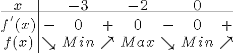 \begin{tabular}{c|cccccccccc}x & & -3 & & -2& & 0& \\
\hline\\
\ & \ & \ & \ & \ & \ & \ & \ \\
\ & \ & \ & \ & \ & \ & \ & \ \\
f'(x) & - & 0 & + & 0 & - & 0 & + \\
\ & \ & \ & \ & \ & \ & \ & \ \\
f(x) & \searrow & Min &\nearrow & Max & \searrow & Min & \nearrow\\
\ & \ & \ & \ & \ & \ & \ & \ \\\end{tabular}