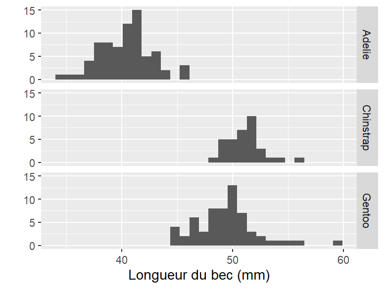 Tailles des becs pour les trois espèces de manchots.