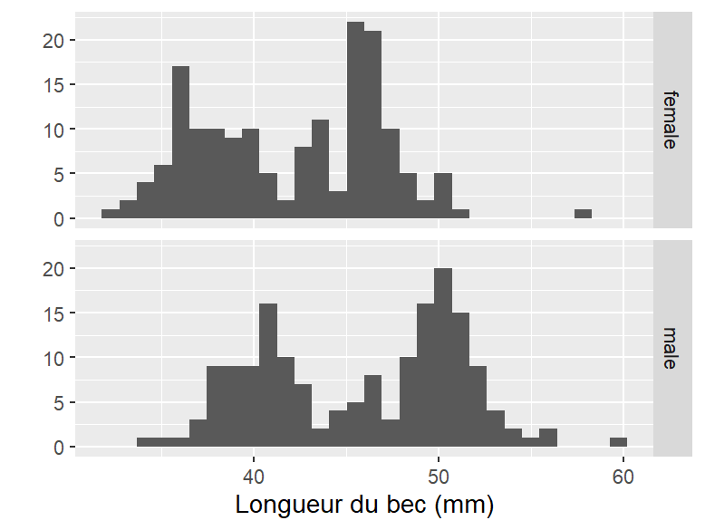 histogramme des tailles des becs des manchots mâles et femelles