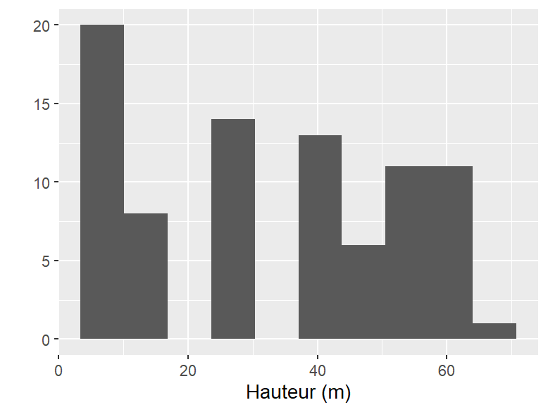 Hist tailles loblolly
