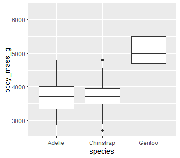 Boxplot des poids des manchots
