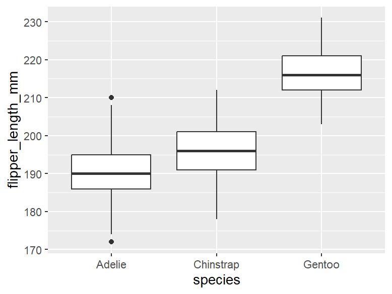 boxplot des tailles des nageoires des manchots
