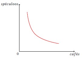 une courbe décroissante convexe
