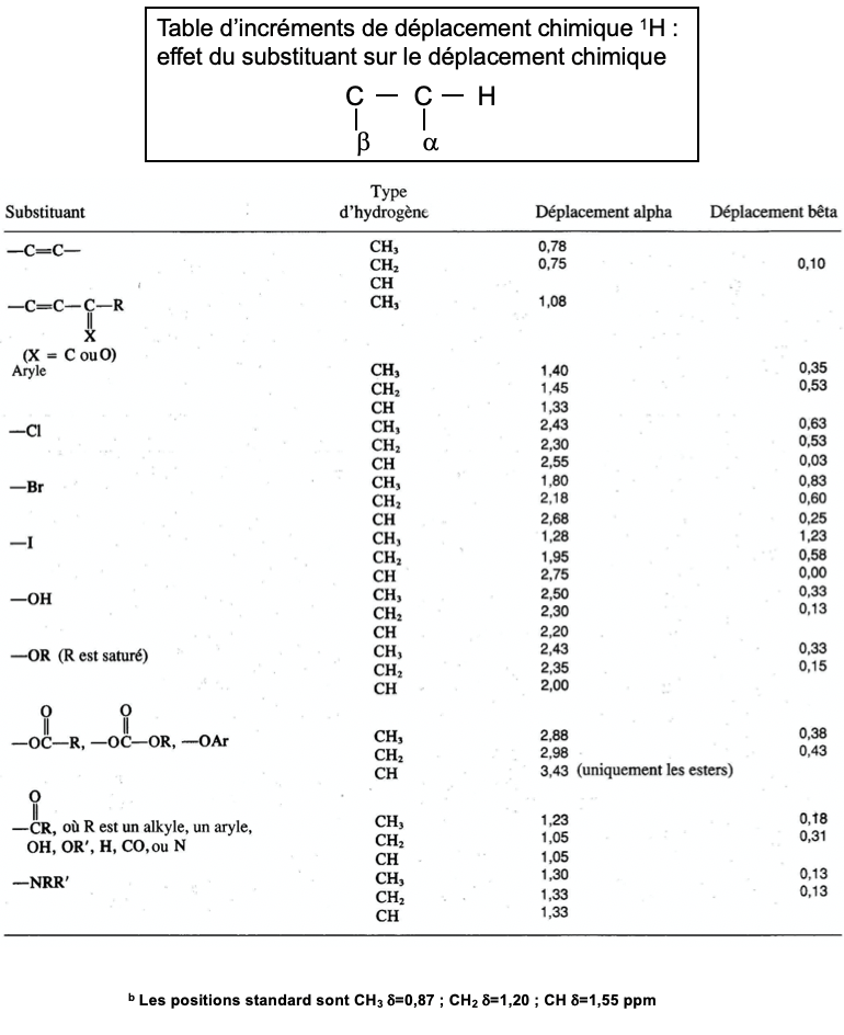 table increment