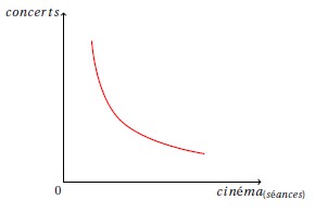 une courbe décroissante convexe