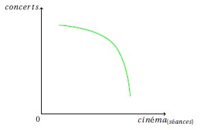 une courbe décroissante concave