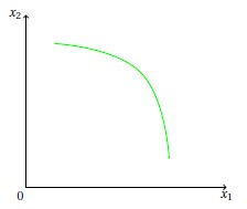 une courbe décroissante concave