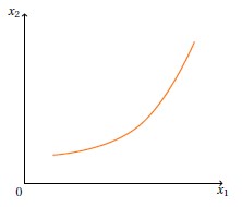 une courbe croissante convexe