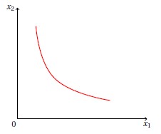 une courbe décroissante convexe