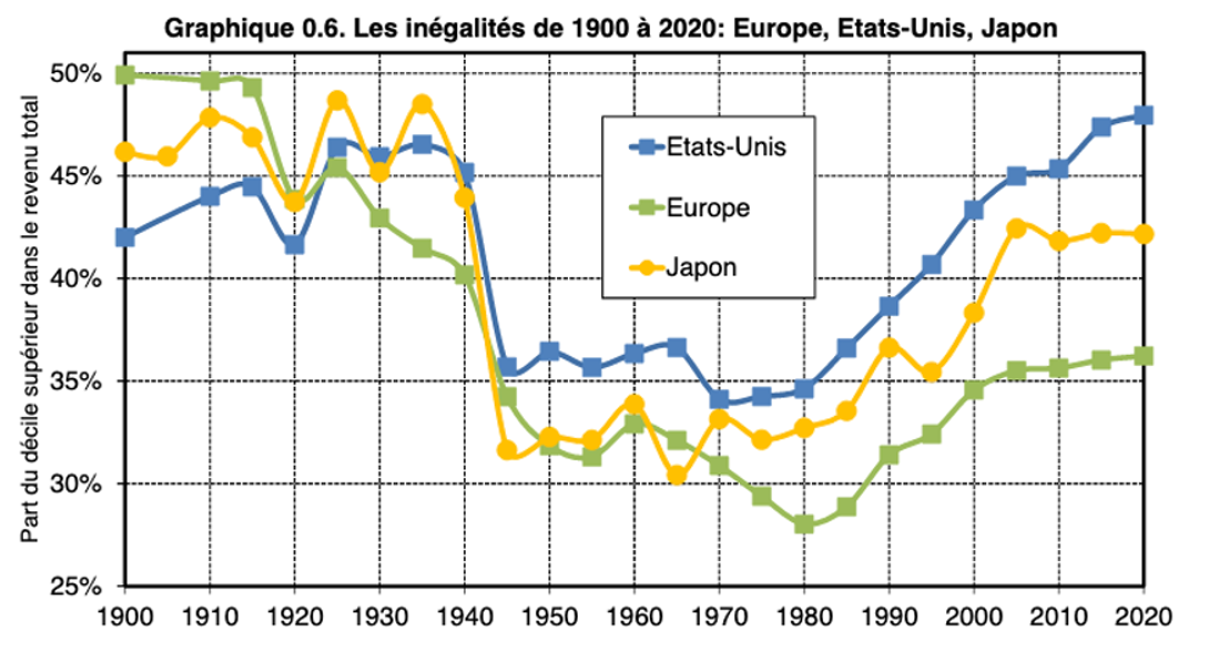 Graphique : les inégalités de 1900 à 2020, Europe, Etats-Unis, Japon