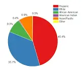Image result for pie chart image