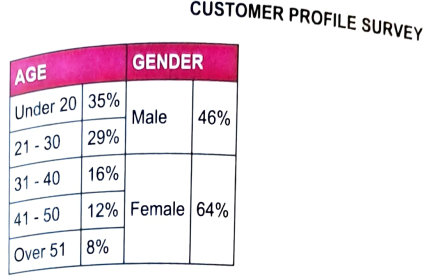 Customer profile survey