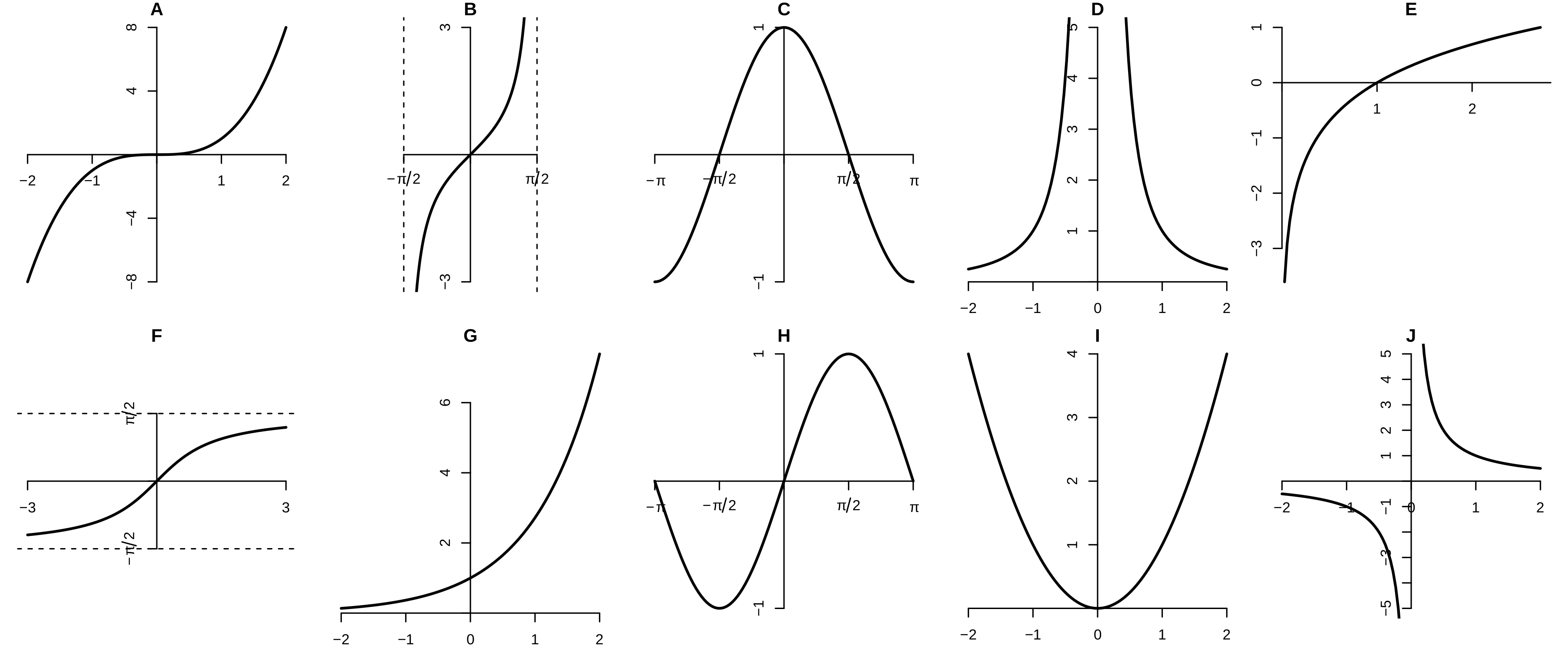 Gráficas de funciones elementales