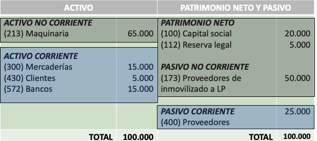 Balance de situación: Activo y Patrimonio Neto + Pasivo