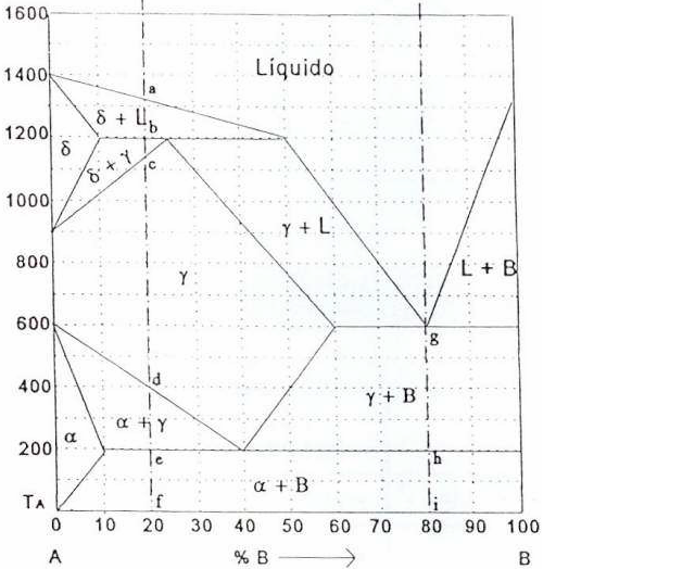 Diagrama de fasesproblema 31 eutect,peretect,eutectoide