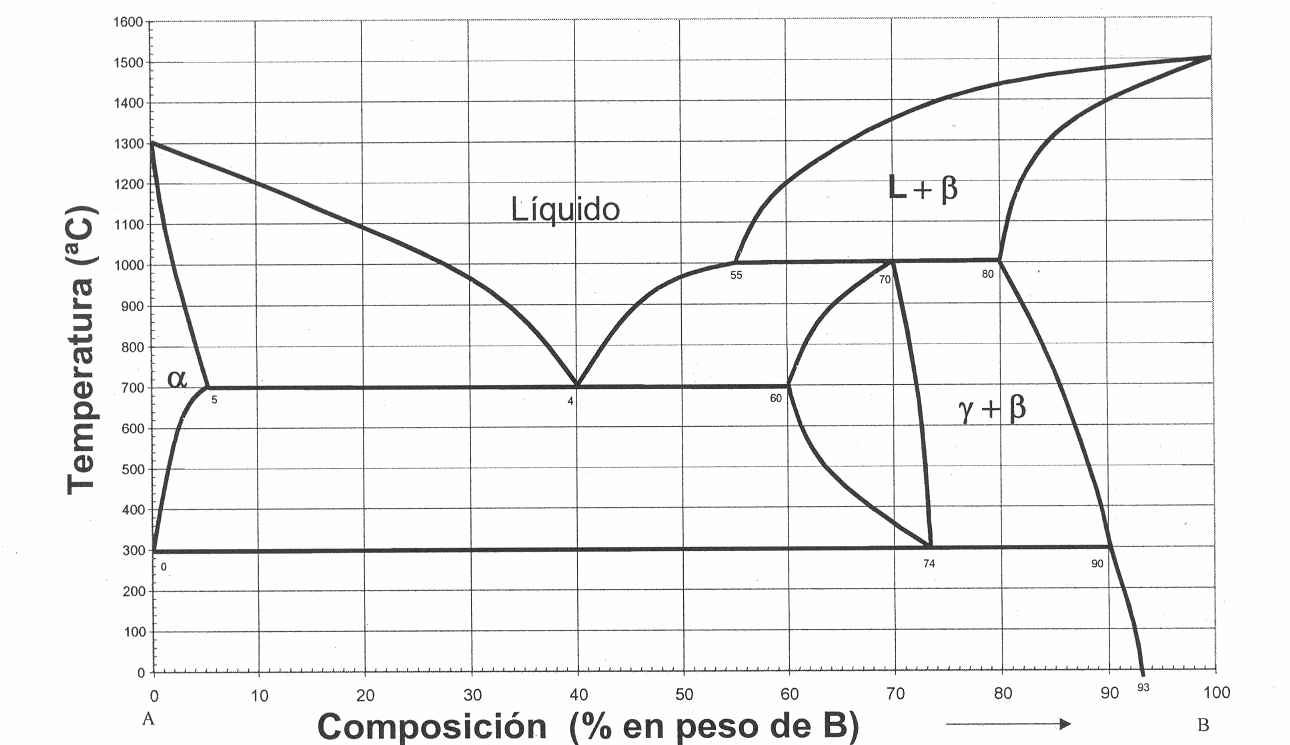 Diagrama de fases eutect,peretect,eutectoide