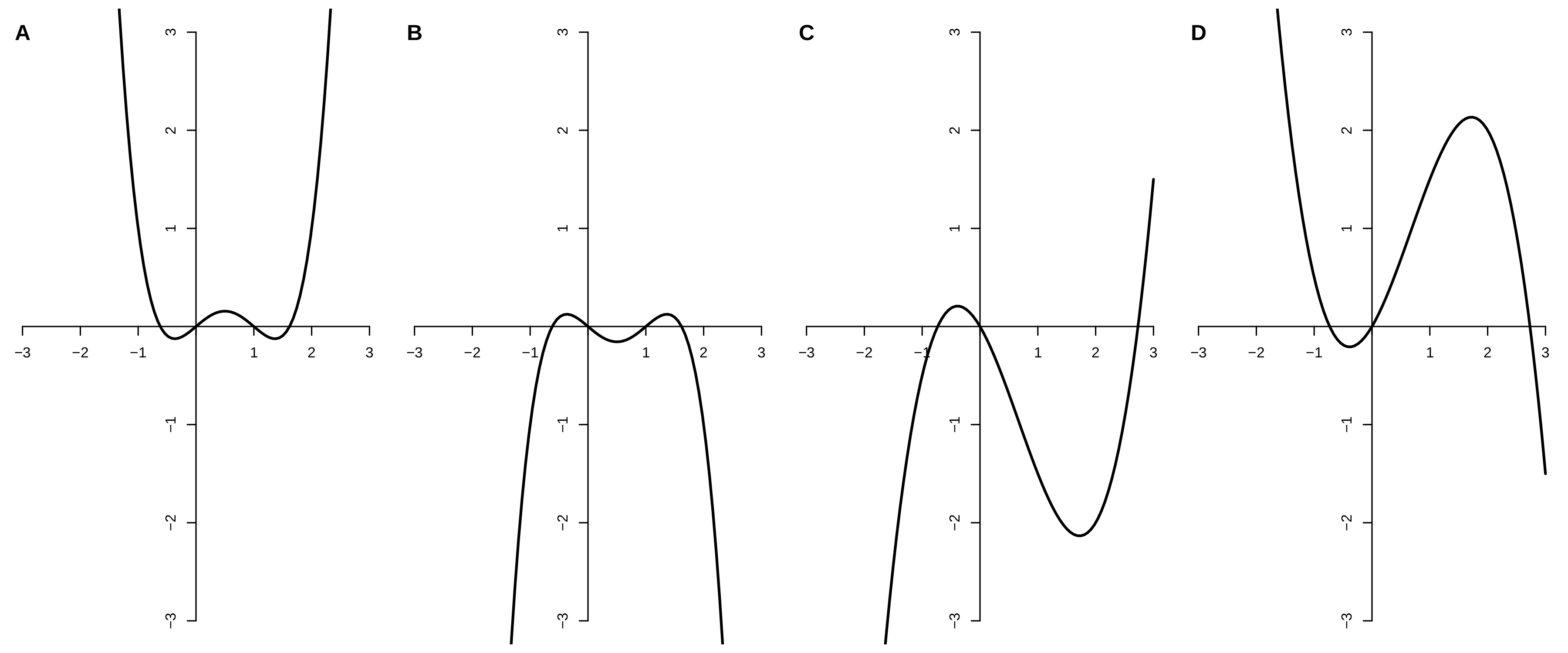 Gráficas de polinomios