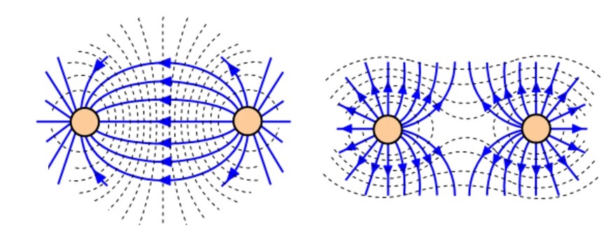 Vasakpoolsel joonisel on välja jõujooned pidevad ühelt teisele ja parempoolsel on väljajõujooned laengute vahel katkenud