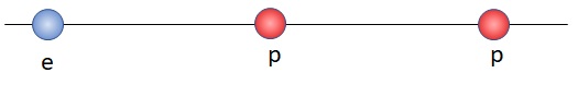 samal joonel on ühesuguse vahekaugusega vasakult paremale elektron,  prooton ja prooton