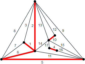 Kruskali algoritmi samm
