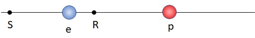 Elektron vasakul, prooton paremal. Punkt S on elektronist vasakul, R on elektroni ja prootoni vahel aga elektronile lähemal