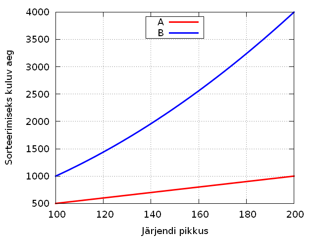 Kaks graafikut, A madalamal, B kõrgemal.