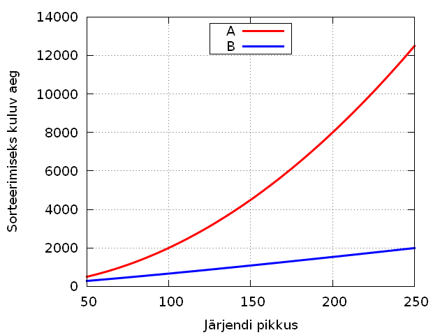 Kaks graafikut, A kõrgemal, B madalamal.