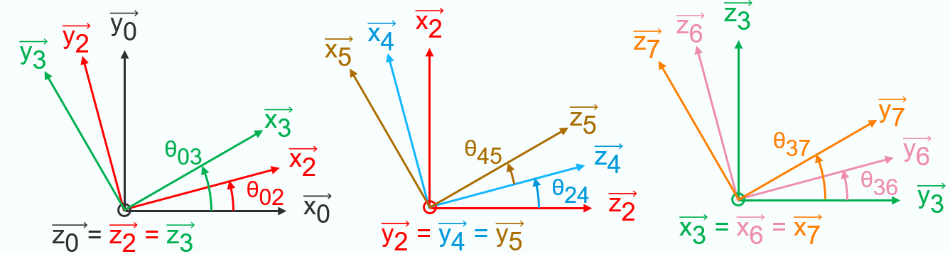Bases multiples