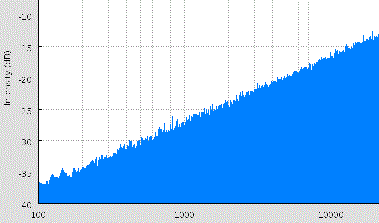 Зображено зростаючу спектральну харакетристику