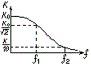 Зображено АЧХ фільтра: спадаюча лінія