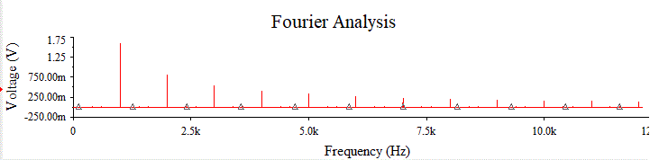 Зображено спектр з 12 гармонік, амплітуда який поступово зменшується