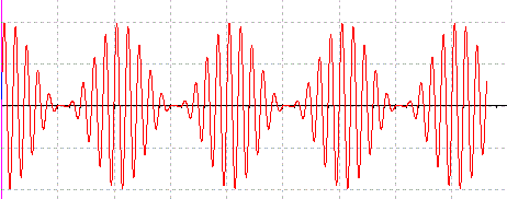 Осцилограма сигналу, амплітуда якого змінюється періодично