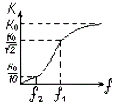 Зображено АЧХ фільтра: зростаюча лінія