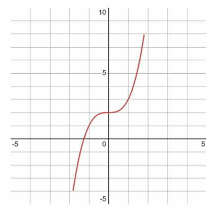 Graph 1