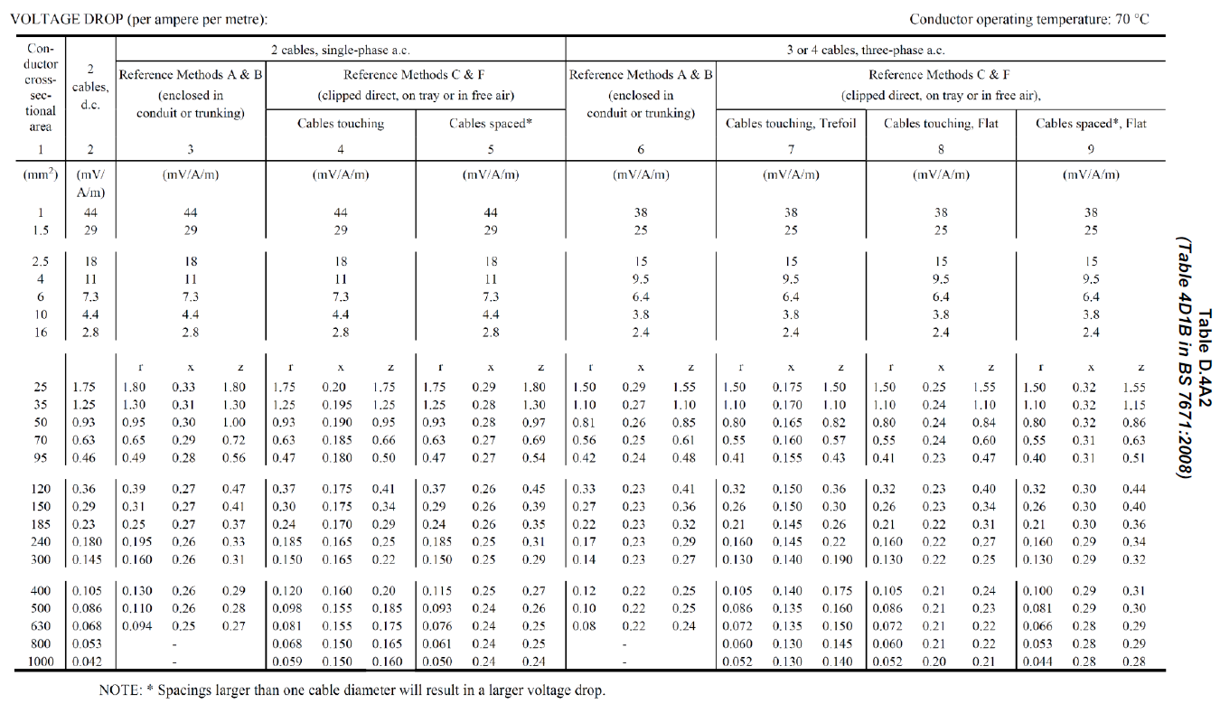 Voltage drop per A per m
