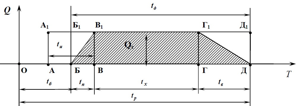 Графічна модель взаємодії між процесами портового обслуговування вантажів і суден, а також процесами перевезення вантажів 