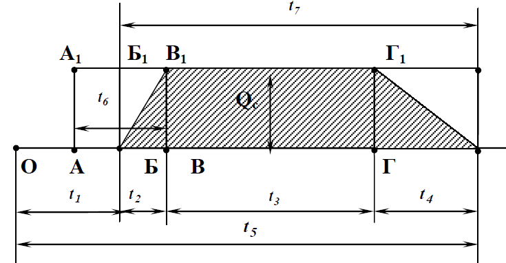 графічна модель взаємодії між процесами обслуговування вантажів та суден, а також процесами перевезення вантажів 