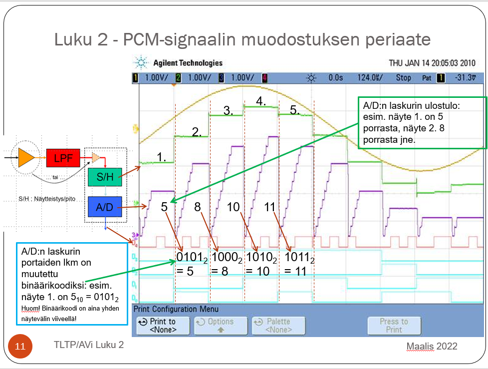 PCM-signaalin muodostuksen periaate