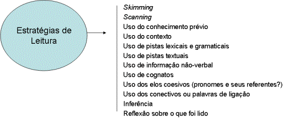Ilustração contendo um círculo com o título “Estratégias de Leitura”. A partir do círculo, sai uma seta apontando para uma coluna na qual estão dispostas os tópicos “Skimming”, “Scanning”, “Uso do conhecimento prévio”, “Uso do contexto”, “Uso de pistas lexicais e gramaticais”, “Uso de pistas textuais”, “Uso de informação não-verbal”, “Uso de cognatos”, “Uso de elos coesivos (pronomes e seus referentes?)”, “Uso dos conectivos ou palavras de ligação”, “Inferência” e “Reflexão sobre o que foi lido”.