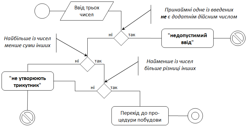 перевірка чи 3 числа можуть бути сторонами трикутника