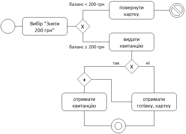 зняття 200 грн схема бізнес-логіки