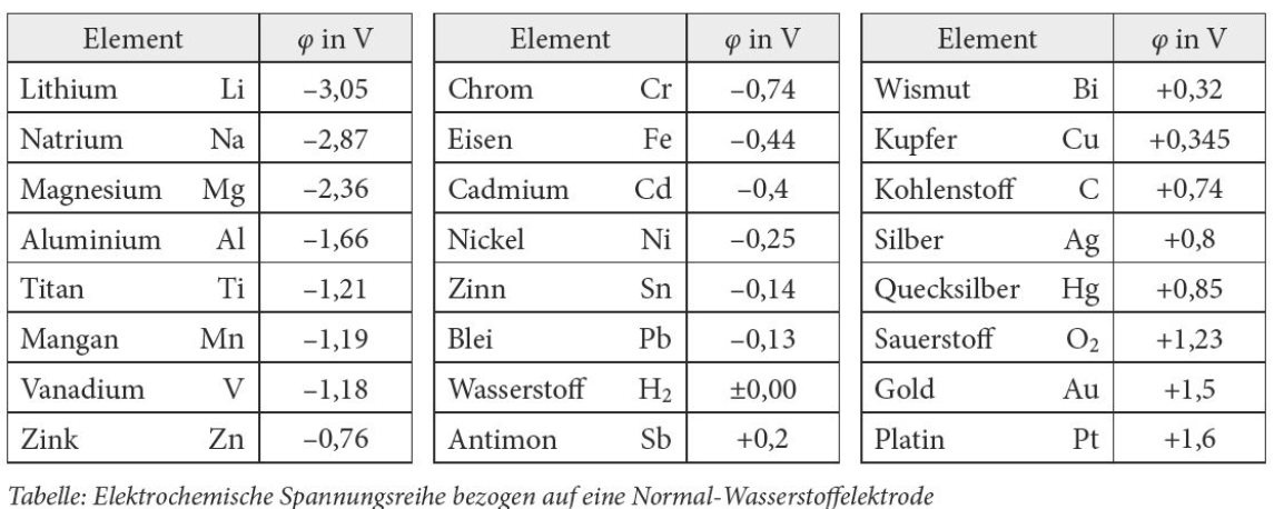 Elektrochemische Spannungsreihe