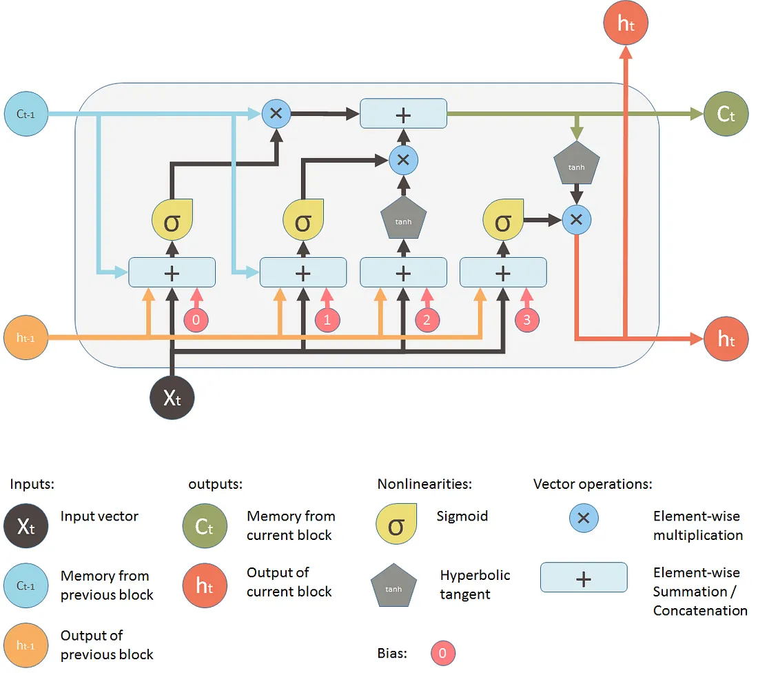 "Machine learning" is often used as a buzzword to describe complex algorithms that predict data, but what do these models actually do? This piece breaks down the theory behind Long Short-Term Memory (LSTM) networks in a way that connects machine logic with how we think, blending neuroscience-inspired ideas with simple, step-by-step math.