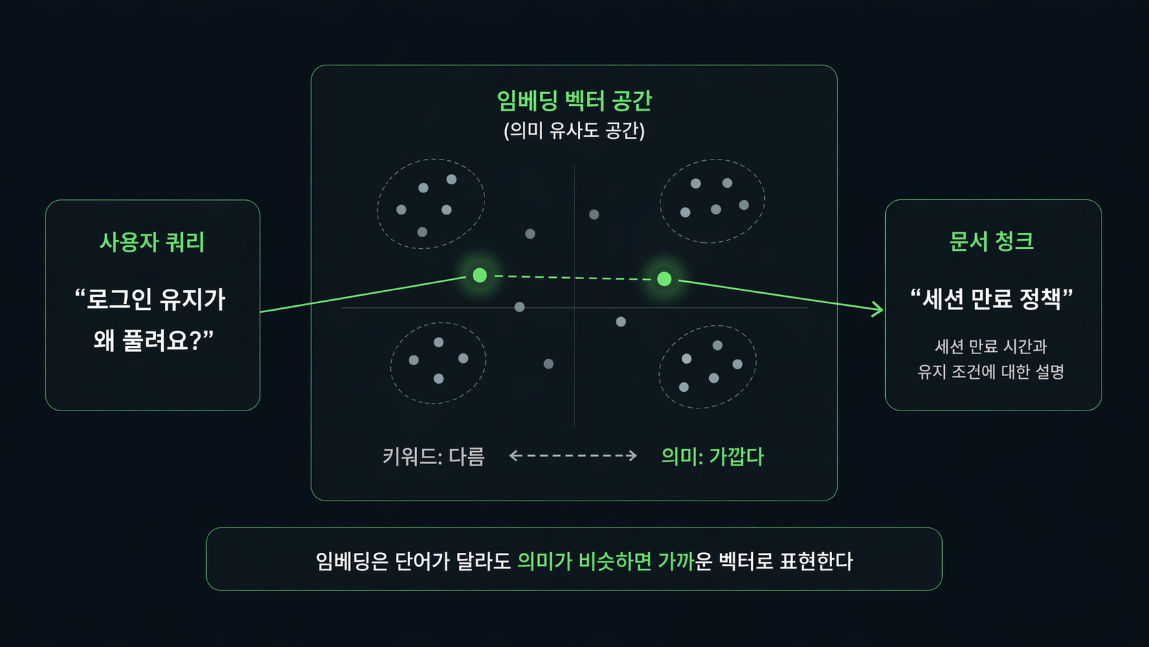 임베딩 의미 매칭 도식