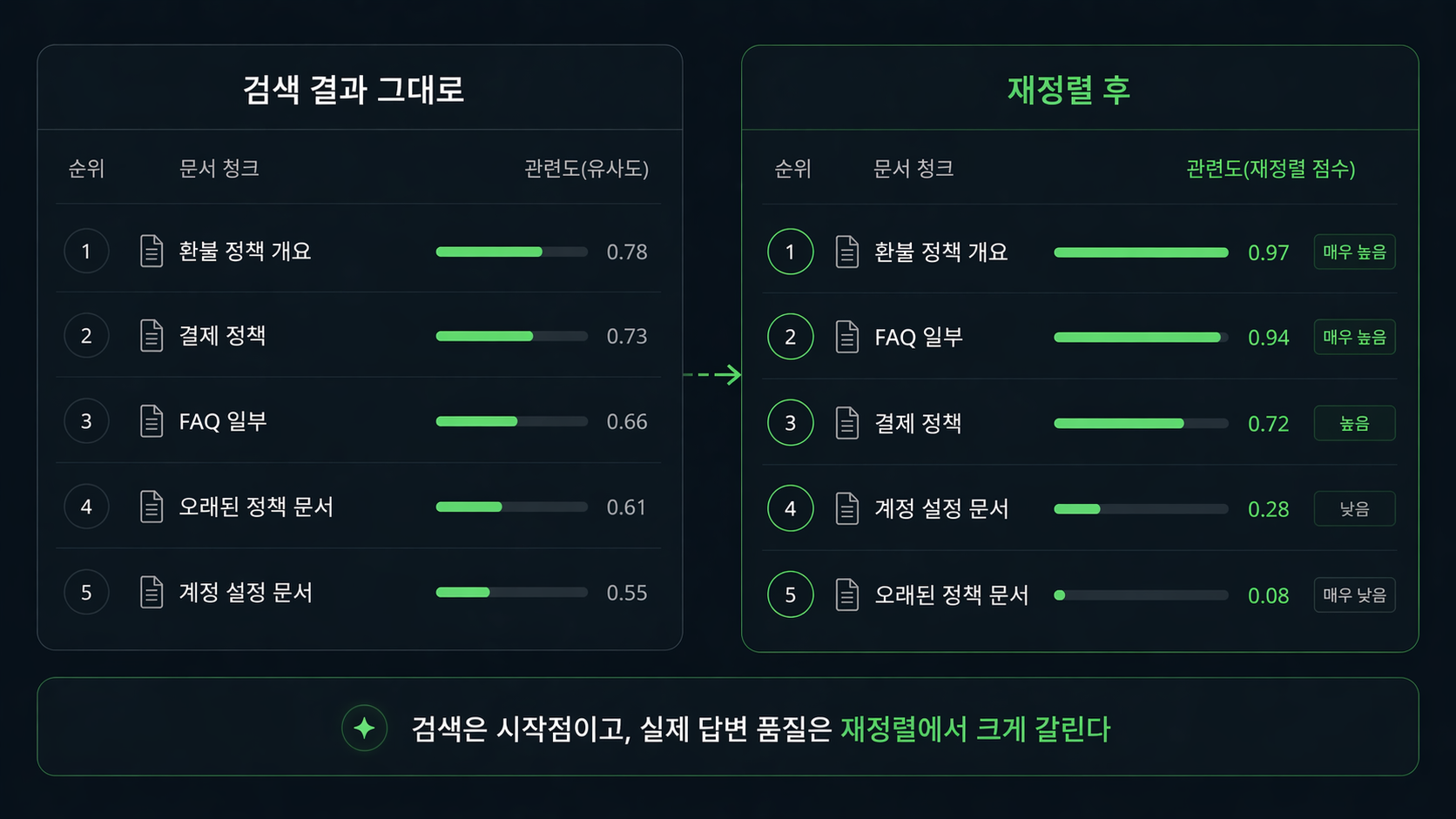 retrieval vs rerank 비교 표