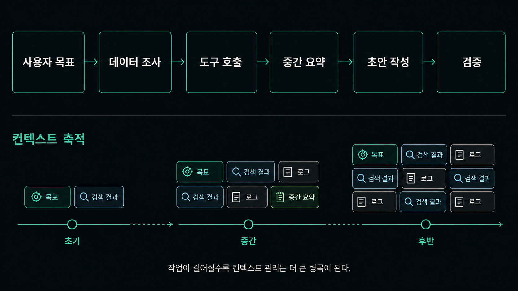 에이전트 작업 흐름과 문맥 누적